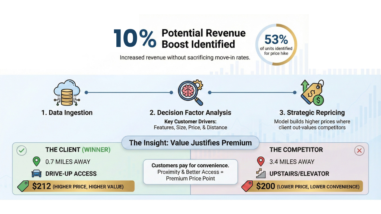 Price Optimization Logic